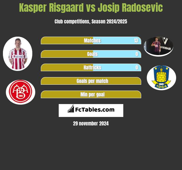 Kasper Risgaard vs Josip Radosevic h2h player stats