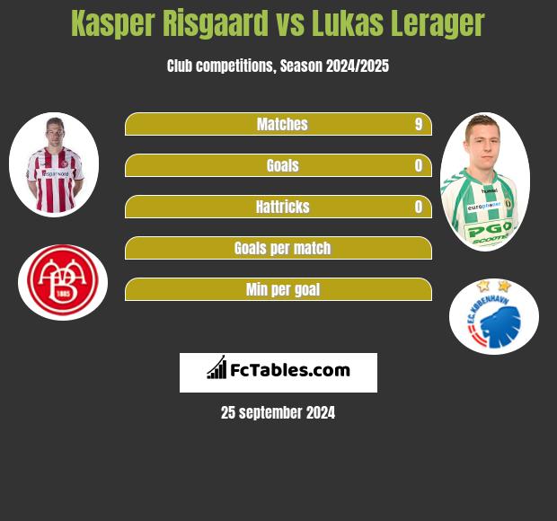 Kasper Risgaard vs Lukas Lerager h2h player stats