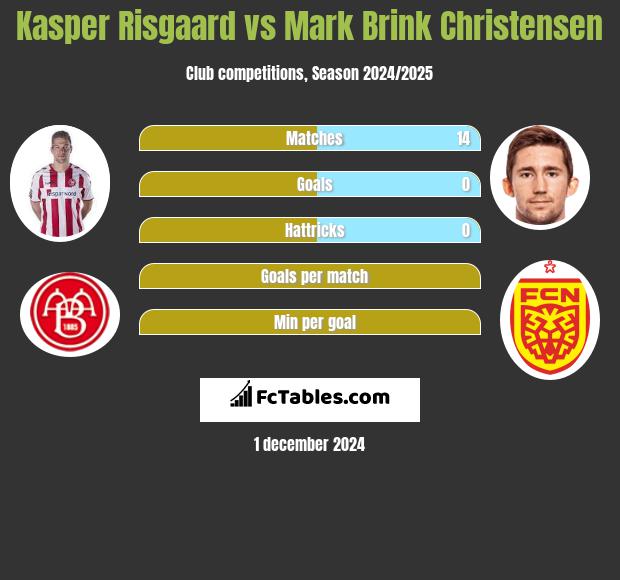 Kasper Risgaard vs Mark Brink Christensen h2h player stats