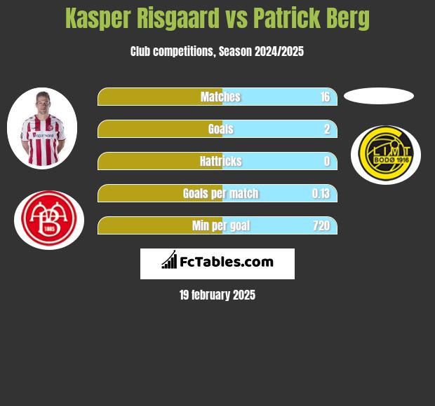 Kasper Risgaard vs Patrick Berg h2h player stats