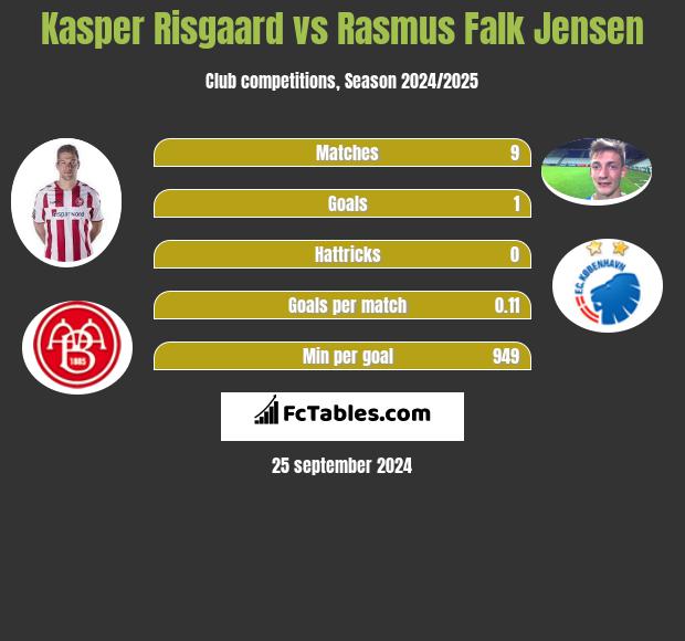 Kasper Risgaard vs Rasmus Falk Jensen h2h player stats