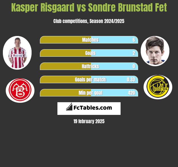 Kasper Risgaard vs Sondre Brunstad Fet h2h player stats