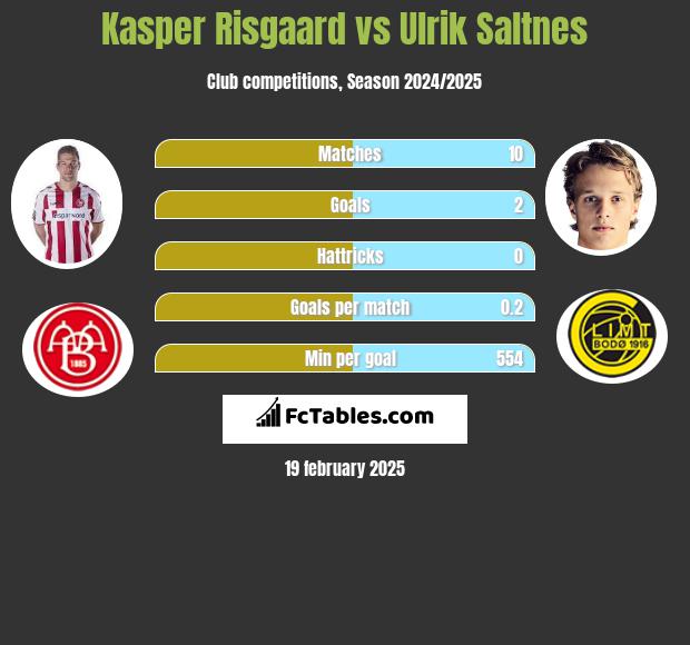 Kasper Risgaard vs Ulrik Saltnes h2h player stats