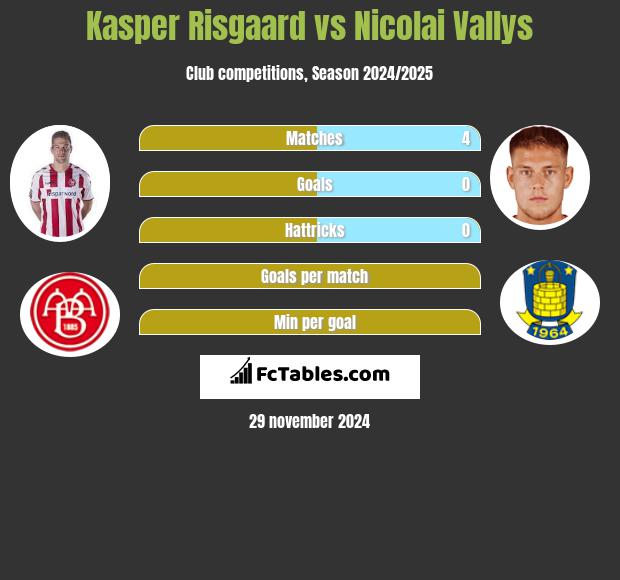 Kasper Risgaard vs Nicolai Vallys h2h player stats