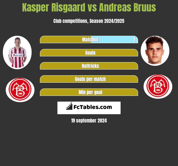 Kasper Risgaard vs Andreas Bruus h2h player stats