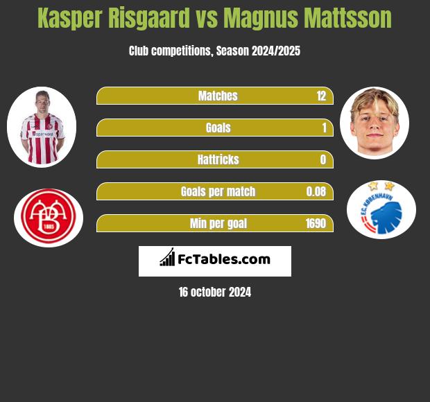 Kasper Risgaard vs Magnus Mattsson h2h player stats