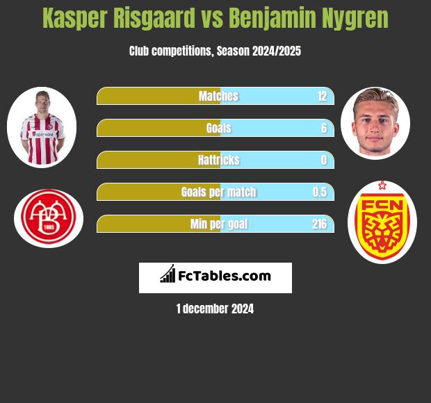 Kasper Risgaard vs Benjamin Nygren h2h player stats