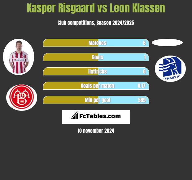 Kasper Risgaard vs Leon Klassen h2h player stats