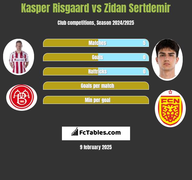 Kasper Risgaard vs Zidan Sertdemir h2h player stats