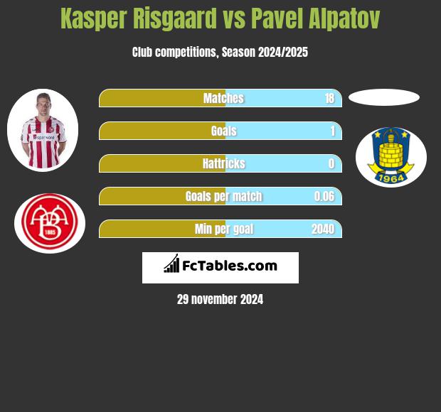 Kasper Risgaard vs Pavel Alpatov h2h player stats