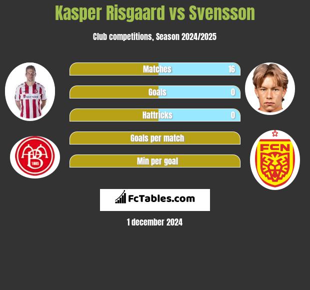 Kasper Risgaard vs Svensson h2h player stats