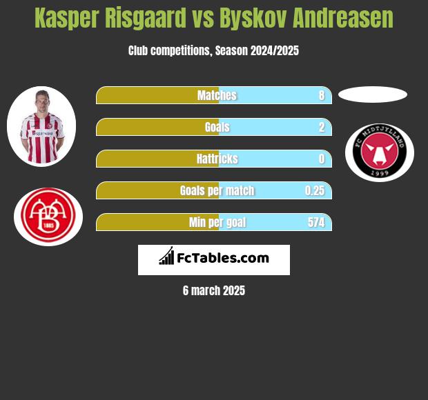 Kasper Risgaard vs Byskov Andreasen h2h player stats