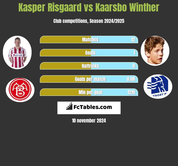 Kasper Risgaard vs Kaarsbo Winther h2h player stats