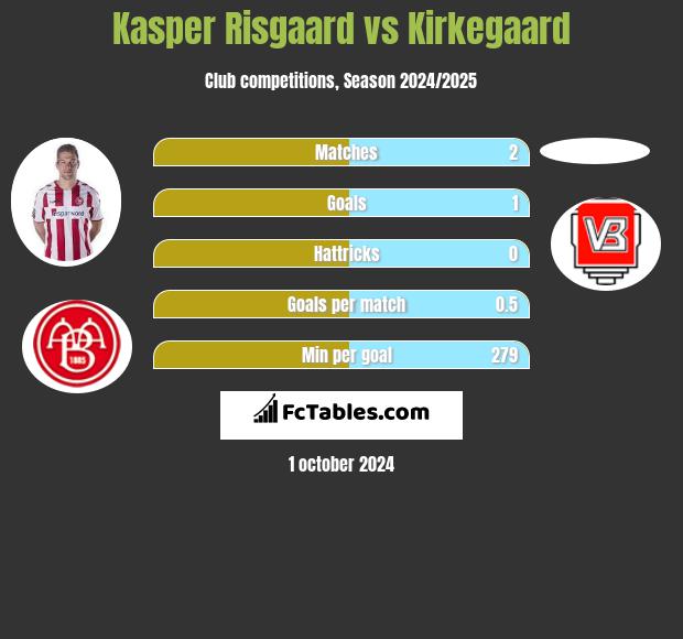 Kasper Risgaard vs Kirkegaard h2h player stats