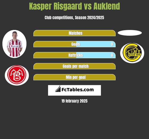 Kasper Risgaard vs Auklend h2h player stats