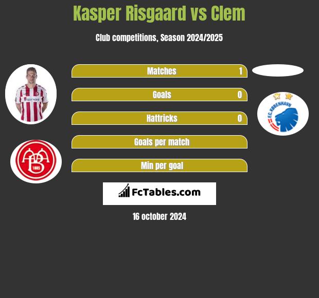 Kasper Risgaard vs Clem h2h player stats