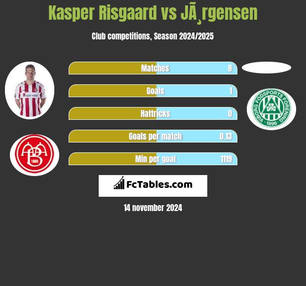 Kasper Risgaard vs JÃ¸rgensen h2h player stats