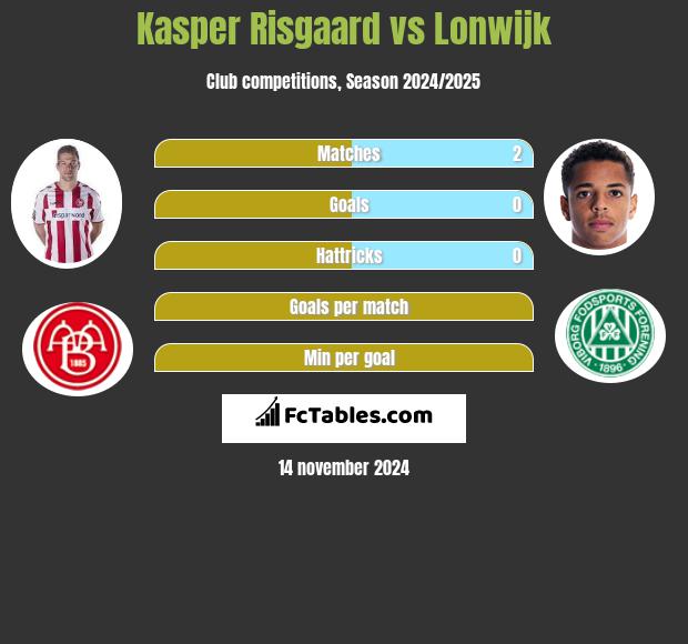 Kasper Risgaard vs Lonwijk h2h player stats