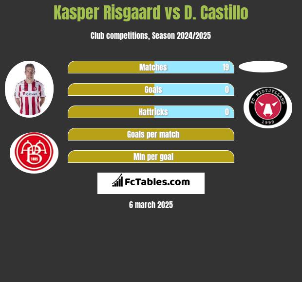 Kasper Risgaard vs D. Castillo h2h player stats