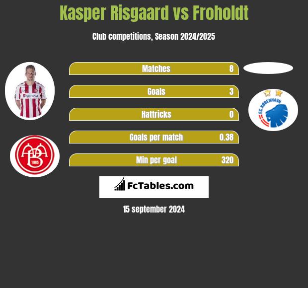 Kasper Risgaard vs Froholdt h2h player stats