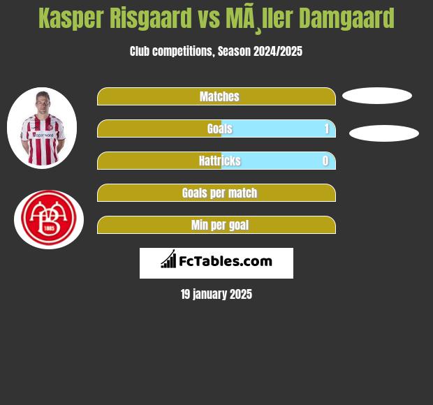 Kasper Risgaard vs MÃ¸ller Damgaard h2h player stats