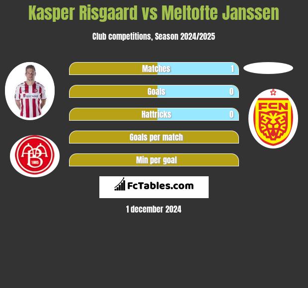 Kasper Risgaard vs Meltofte Janssen h2h player stats