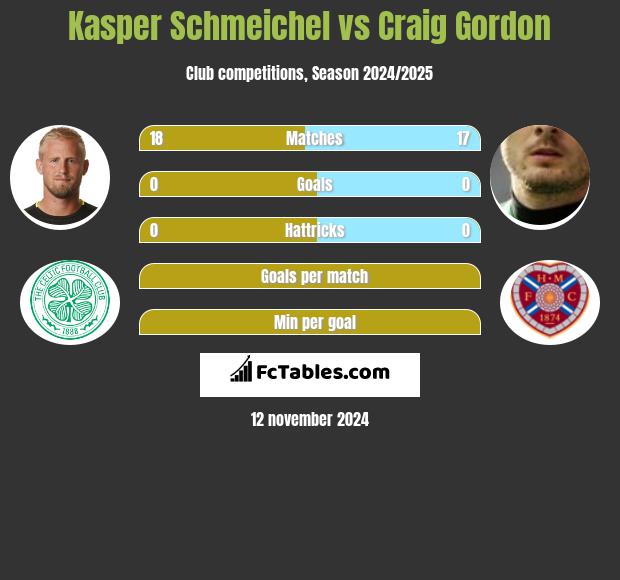 Kasper Schmeichel vs Craig Gordon h2h player stats