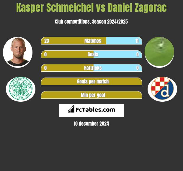 Kasper Schmeichel vs Daniel Zagorac h2h player stats