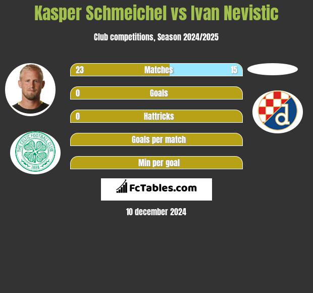 Kasper Schmeichel vs Ivan Nevistic h2h player stats