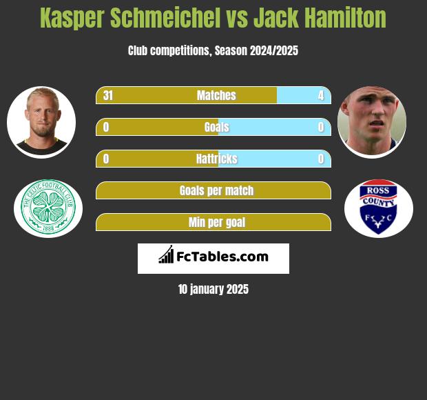 Kasper Schmeichel vs Jack Hamilton h2h player stats