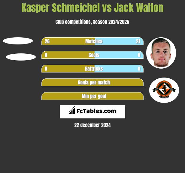 Kasper Schmeichel vs Jack Walton h2h player stats