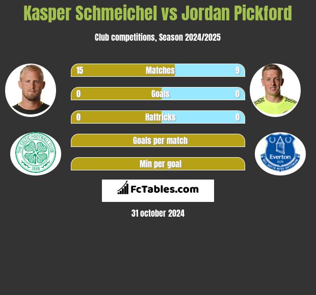 Kasper Schmeichel Vs Jordan Pickford Compare Two Players Stats 2020