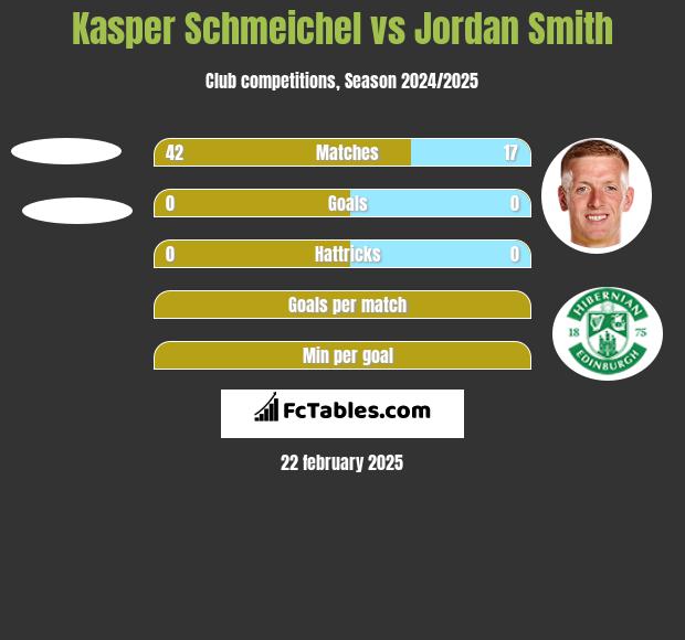 Kasper Schmeichel vs Jordan Smith h2h player stats