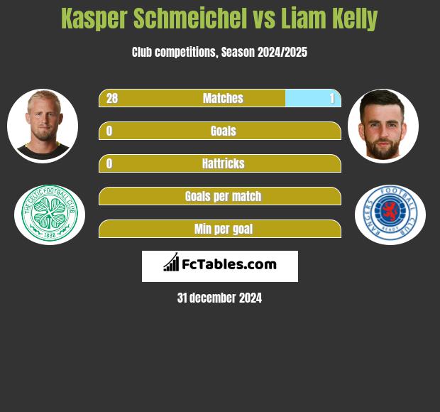 Kasper Schmeichel vs Liam Kelly h2h player stats