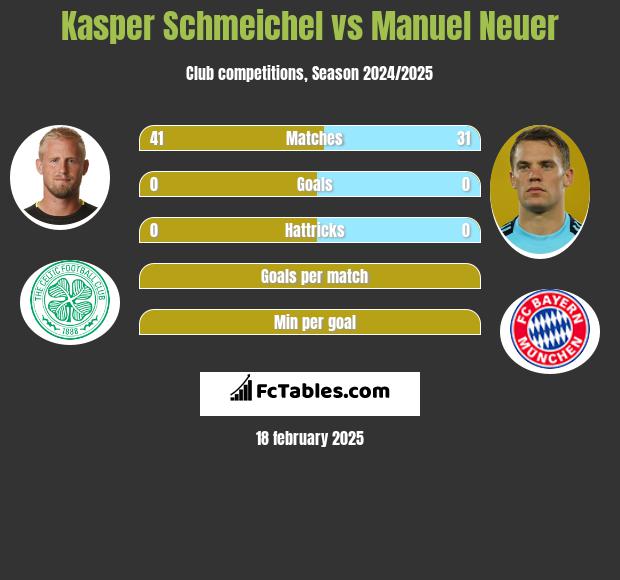 Kasper Schmeichel vs Manuel Neuer h2h player stats