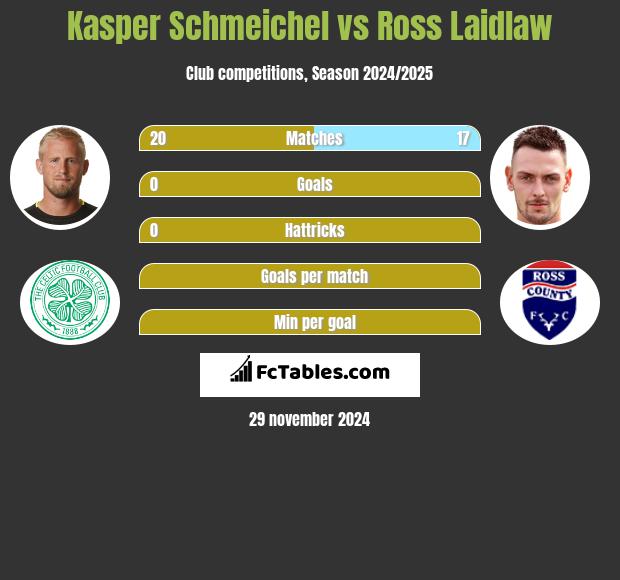 Kasper Schmeichel vs Ross Laidlaw h2h player stats