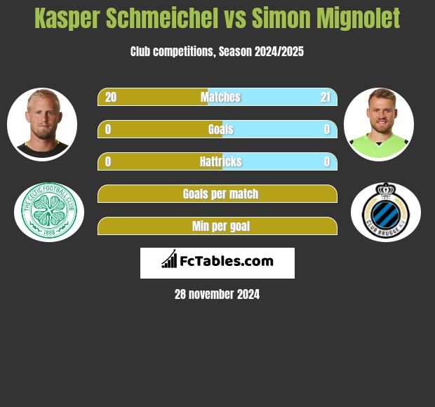 Kasper Schmeichel vs Simon Mignolet h2h player stats