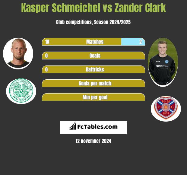 Kasper Schmeichel vs Zander Clark h2h player stats