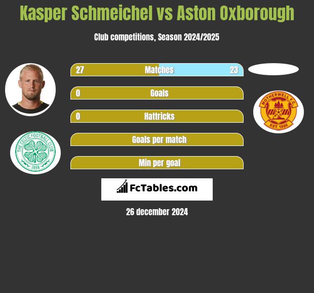 Kasper Schmeichel vs Aston Oxborough h2h player stats