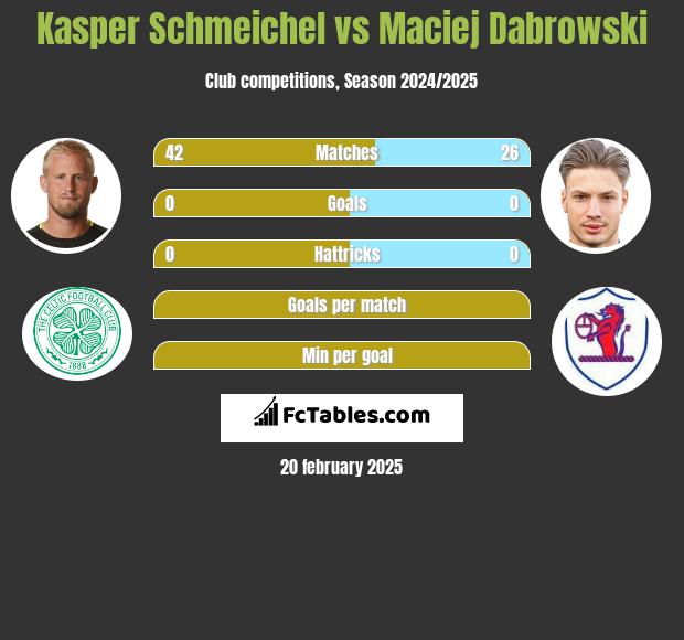 Kasper Schmeichel vs Maciej Dabrowski h2h player stats