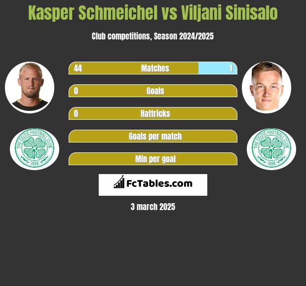 Kasper Schmeichel vs Viljani Sinisalo h2h player stats