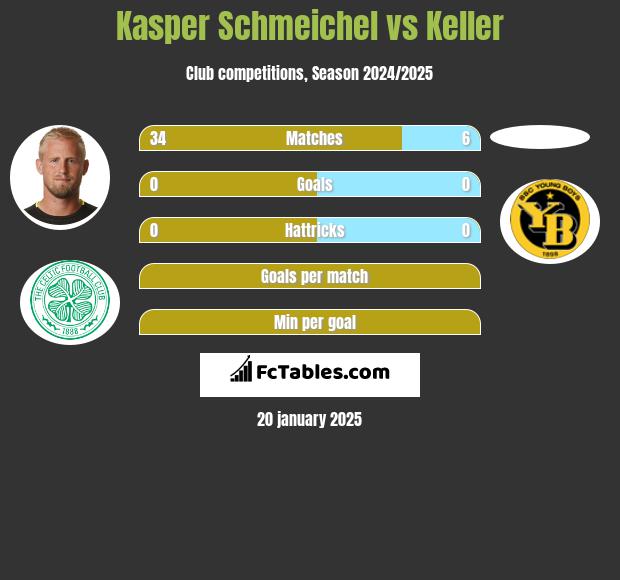 Kasper Schmeichel vs Keller h2h player stats