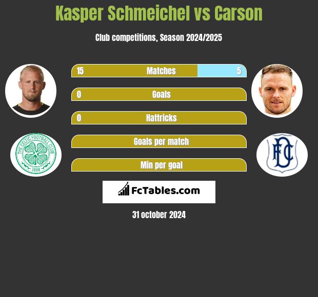 Kasper Schmeichel vs Carson h2h player stats