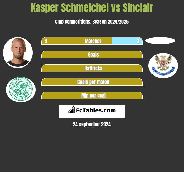 Kasper Schmeichel vs Sinclair h2h player stats