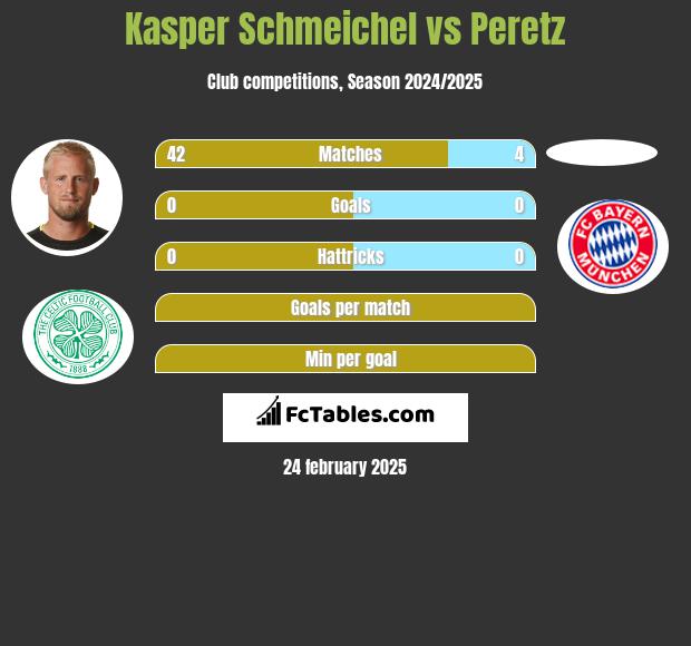 Kasper Schmeichel vs Peretz h2h player stats