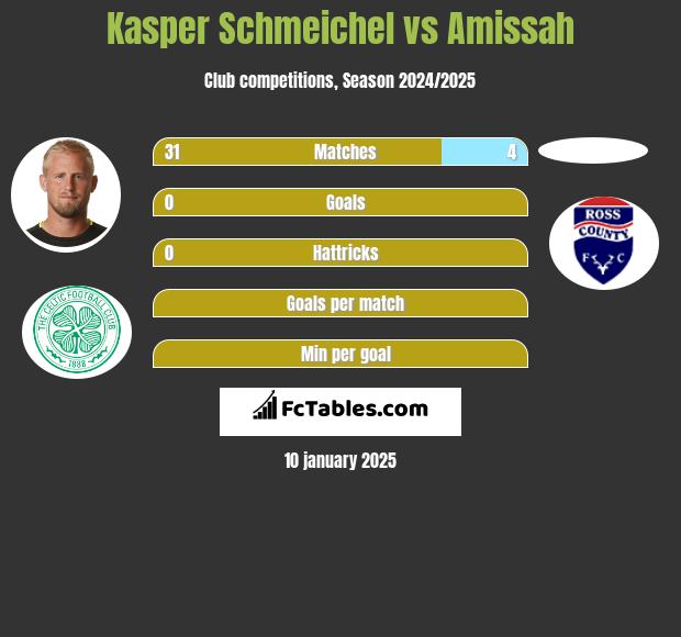 Kasper Schmeichel vs Amissah h2h player stats