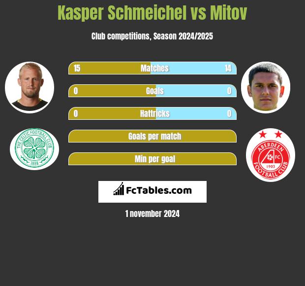 Kasper Schmeichel vs Mitov h2h player stats