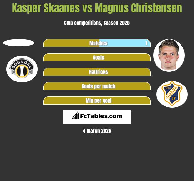 Kasper Skaanes vs Magnus Christensen h2h player stats