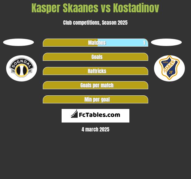 Kasper Skaanes vs Kostadinov h2h player stats