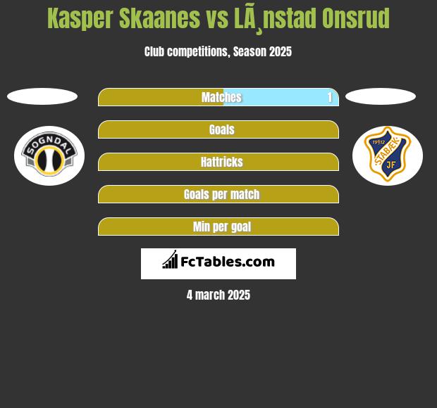 Kasper Skaanes vs LÃ¸nstad Onsrud h2h player stats